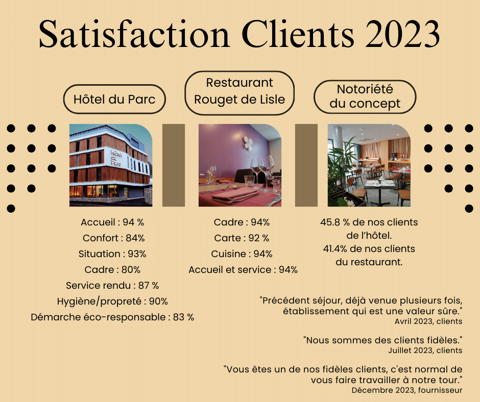 o Hotel du Parc  Accueil 94  Confort 84  Situation 93  Cadre 80  Service rendu 87  Hygieneproprete 90  Demarche eco responsable 83 o Restaurant Rouget de Lisle  Cadre 9 - Hôtel du Parc à Lons-le-Saunier